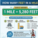 How Many Feet in a Mile? Simple Answer & Facts